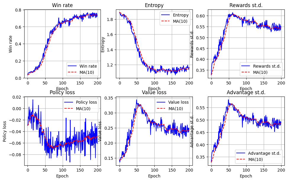 Training progress for 200k games with REINFORCE with baseline.