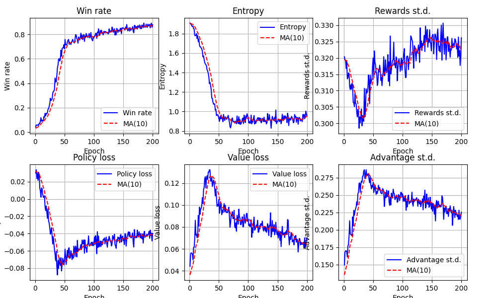 Training progress for 200k games with A2C and 2-ply bootstrapping.